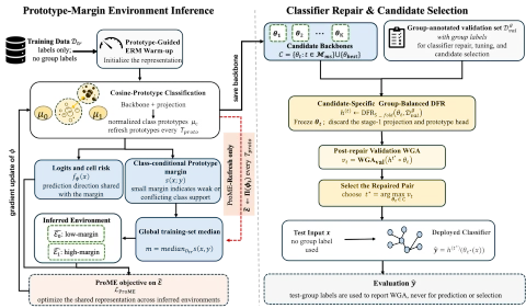 The two-stage ProME training, classifier-repair and deployment framework from the paper