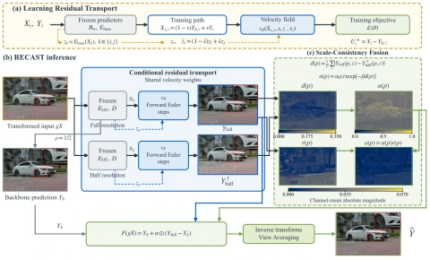 Figure 1 from RECAST: residual-transport training, full- and half-resolution inference, scale-consistency fusion and view averaging on a frozen backbone.