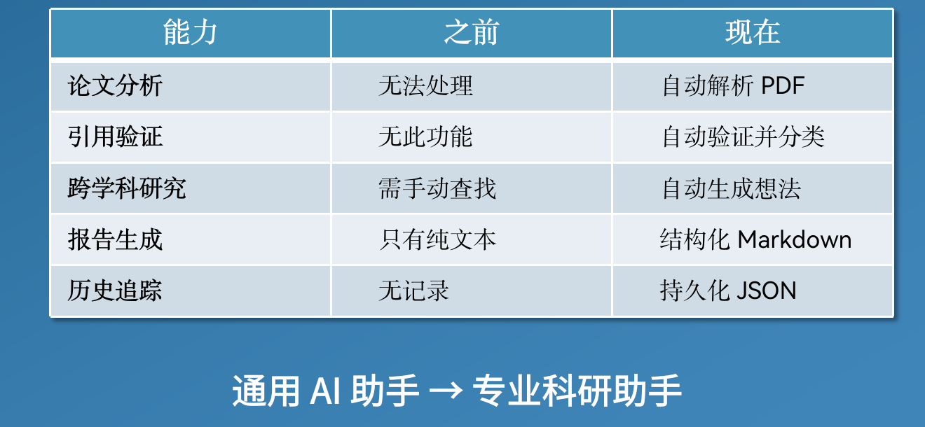 Research evidence tracker capability evolution comparison