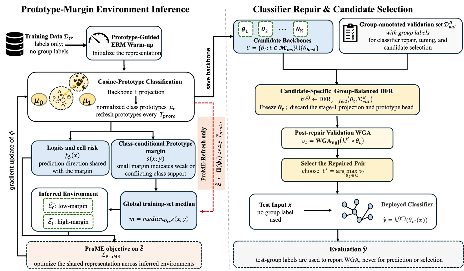 The two-stage ProME training, classifier-repair and deployment framework from the paper